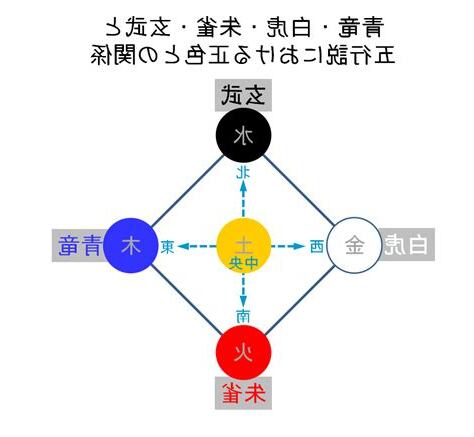 青龍 方向